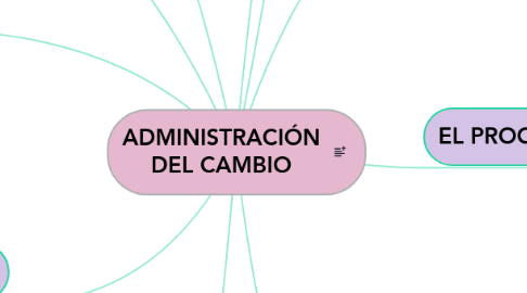 Mind Map: ADMINISTRACIÓN DEL CAMBIO