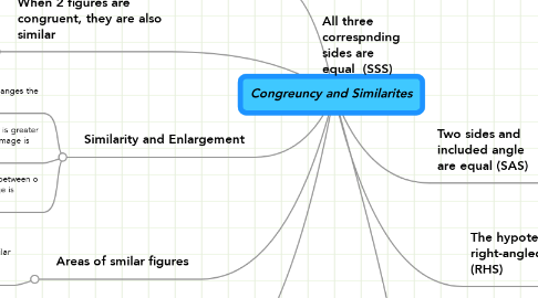 Mind Map: Congreuncy and Similarites