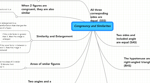 Mind Map: Congreuncy and Similarites