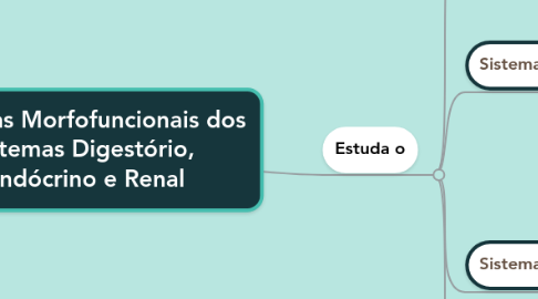 Mind Map: Ciências Morfofuncionais dos Sistemas Digestório, Endócrino e Renal