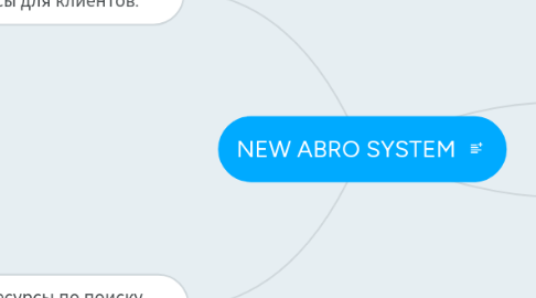 Mind Map: NEW ABRO SYSTEM