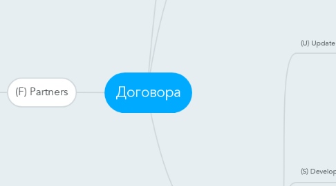 Mind Map: Договора