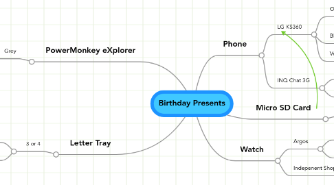 Mind Map: Birthday Presents