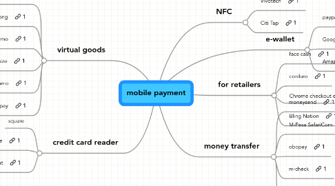 Mind Map: mobile payment