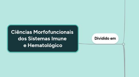 Mind Map: Ciências Morfofuncionais dos Sistemas Imune e Hematológico