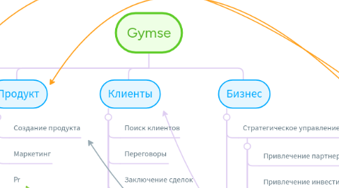 Mind Map: Gymse