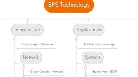 Mind Map: BPS Technology