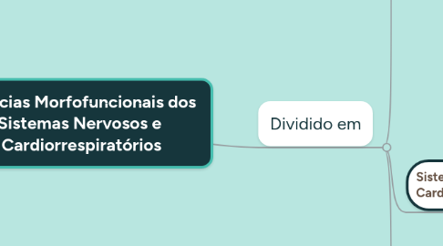 Mind Map: Ciências Morfofuncionais dos Sistemas Nervosos e Cardiorrespiratórios