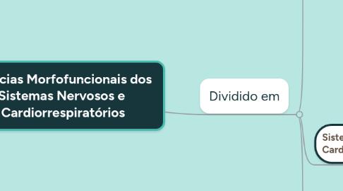 Mind Map: Ciências Morfofuncionais dos  Sistemas Nervosos e  Cardiorrespiratórios