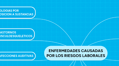 Mind Map: ENFERMEDADES CAUSADAS POR LOS RIESGOS LABORALES