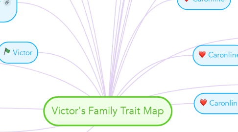Mind Map: Victor's Family Trait Map