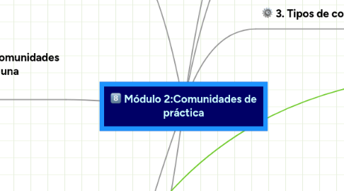 Mind Map: Módulo 2:Comunidades de práctica