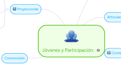 Mind Map: Jóvenes y Participación.