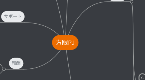 Mind Map: 方眼PJ