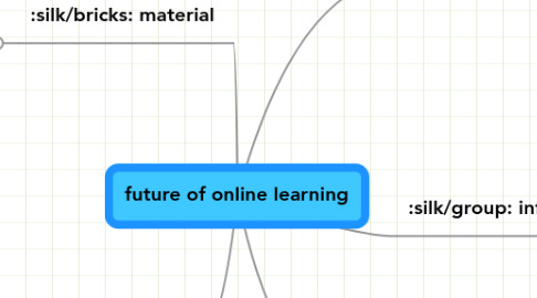 Mind Map: future of online learning