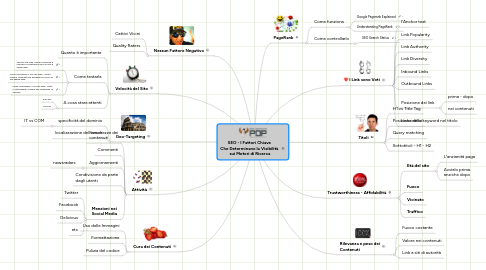 Mind Map: SEO - I Fattori Chiave Che Determinano la Visibilità sui Motori di Ricerca