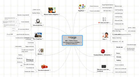 Mind Map: SEO - I Fattori Chiave  Che Determinano la Visibilità  sui Motori di Ricerca