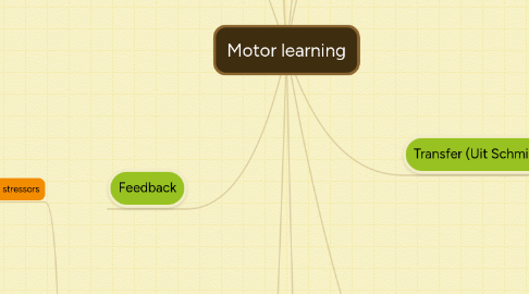 Mind Map: Motor learning