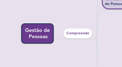 Mind Map: Gestão de  Pessoas