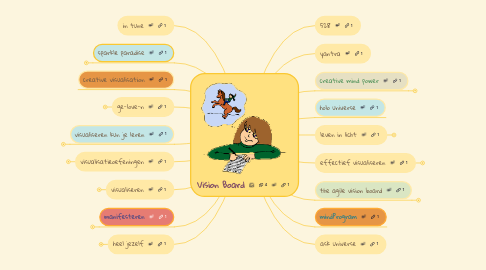 Mind Map: Vision Board