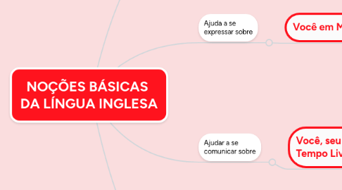 Mind Map: NOÇÕES BÁSICAS  DA LÍNGUA INGLESA