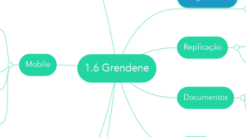 Mind Map: 1.6 Grendene