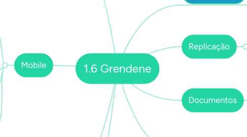 Mind Map: 1.6 Grendene