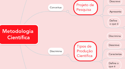 Mind Map: Metodologia Científica