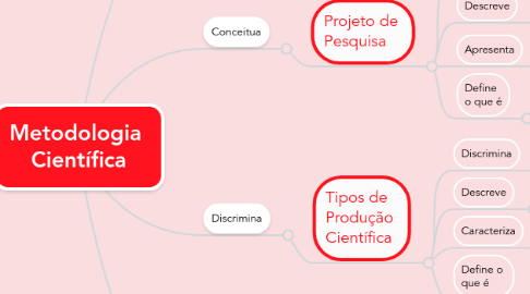 Mind Map: Metodologia  Científica