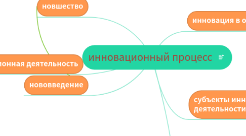 Mind Map: инновационный процесс