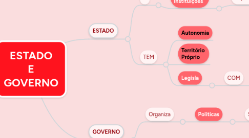 Mind Map: ESTADO E GOVERNO