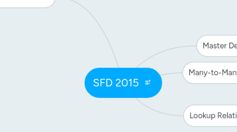 Mind Map: SFD 2015