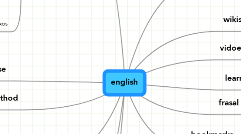 Mind Map: english