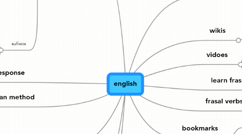 Mind Map: english