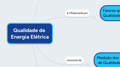 Mind Map: Qualidade de Energia Elétrica