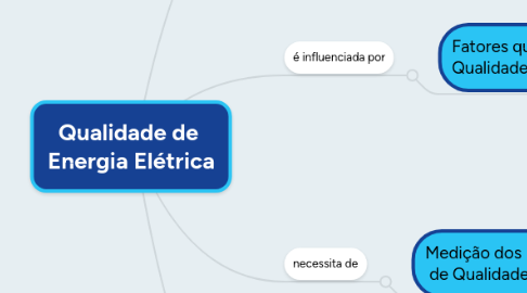 Mind Map: Qualidade de  Energia Elétrica