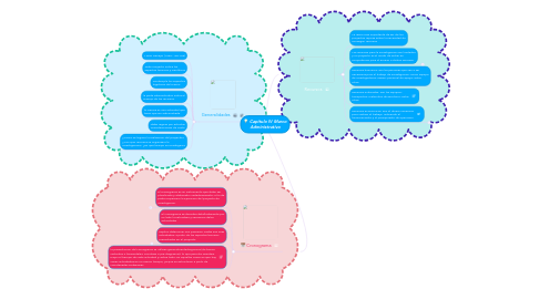Mind Map: Capitulo IV Marco Administrativo