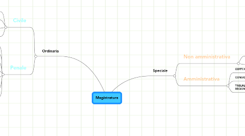 Mind Map: Magistratura