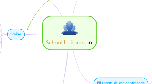 Mind Map: School Uniforms