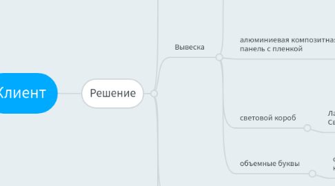 Mind Map: Клиент