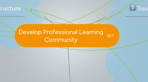 Mind Map: Develop Professional Learning Community