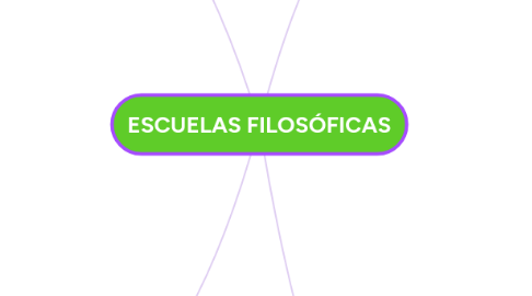 Mind Map: ESCUELAS FILOSÓFICAS