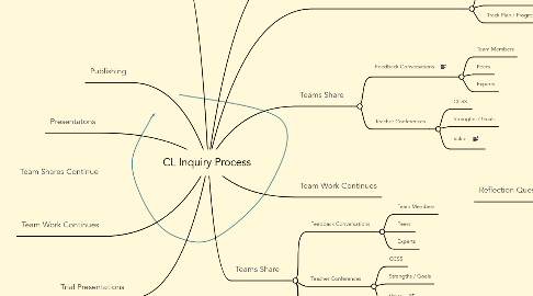 Mind Map: CL Inquiry Process