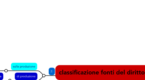 Mind Map: classificazione fonti del diritto