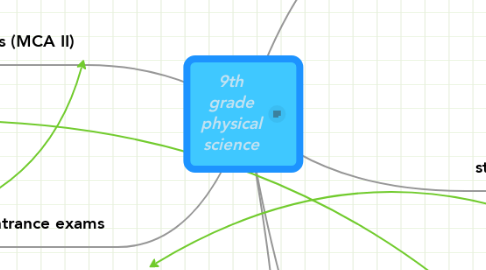 Mind Map: 9th grade physical science