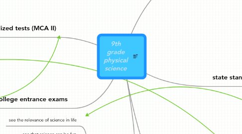 Mind Map: 9th grade physical science