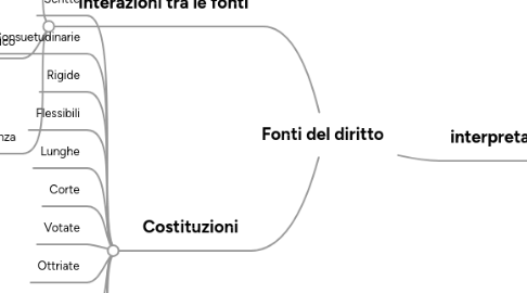 Mind Map: Fonti del diritto