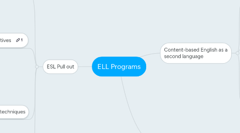 Mind Map: ELL Programs