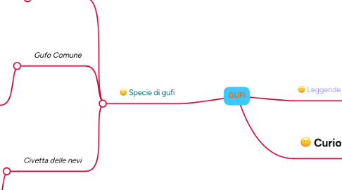 Mind Map: GUFI