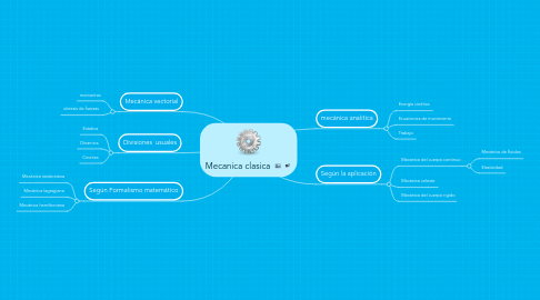 Mind Map: Mecanica clasica